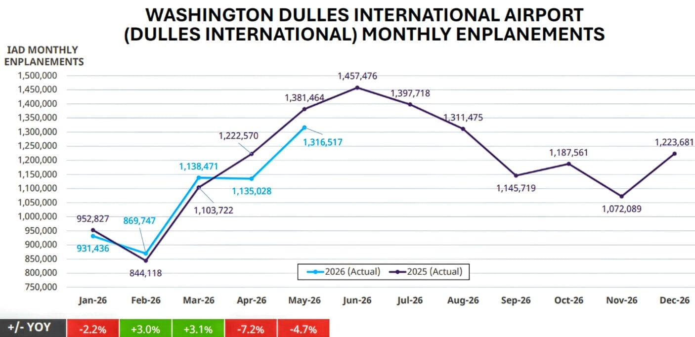 2026 Dulles International Airport passenger trends (via MWAA) | FFXnow Monthly enplanements at Washington Dulles International (2026 vs 2025) plotted; 2026 rises from Feb to peak in Jun, then declines before December. Compare values shown along the blue (2026) and purple (2025) lines.