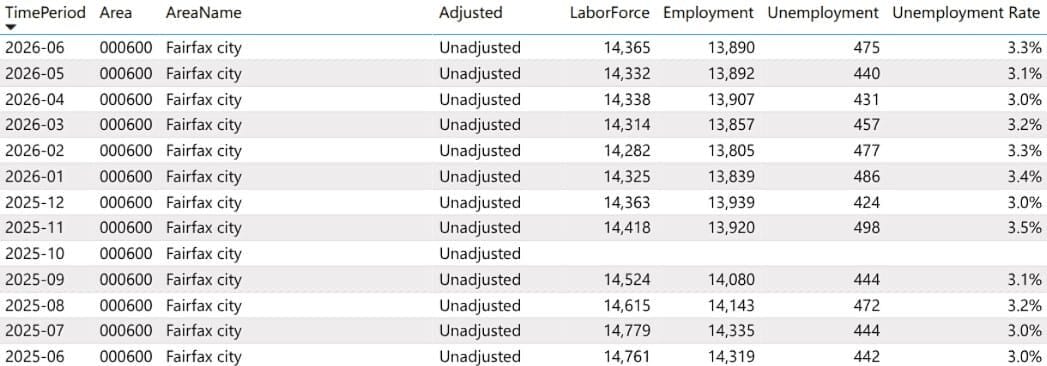 City of Fairfax unemployment through June 2026 (via Va. Dept. of Workforce Development and Advancement) | FFXnow Table of Fairfax city labor market data by month: labor force, employment, unemployment, and unemployment rate (e.g., 2026-06 to 2025-05).