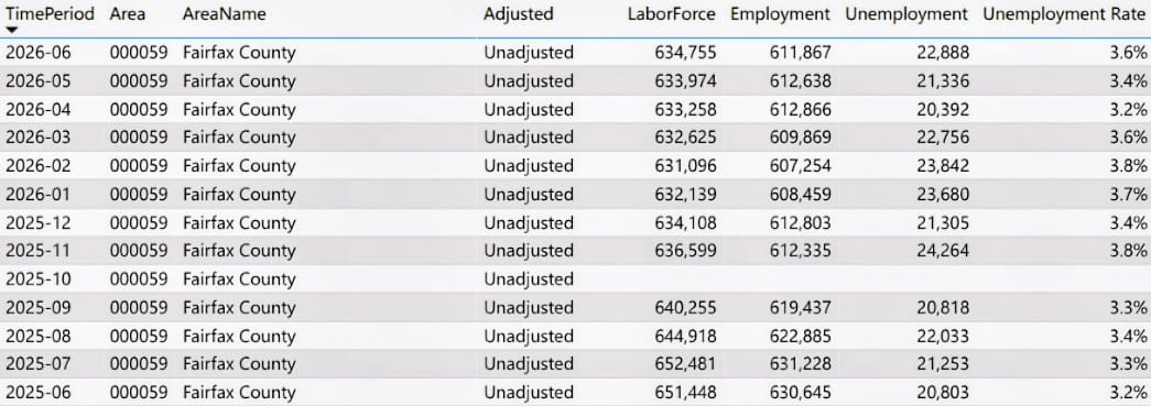 Fairfax County unemployment through June 2026 (via Va. Dept. of Workforce Development and Advancement) | FFXnow Table of Fairfax County monthly labor data (2025-06 to 2026-06): adjusted figures, labor force, employment, unemployment, and unemployment rate