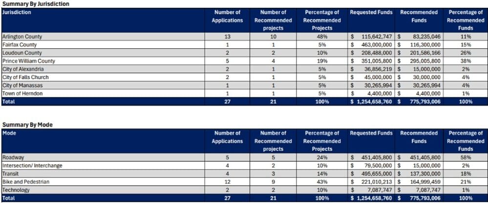 Funding summary for NVTA FY26-31 Six-Year Program (via NVTA) | FFXnow