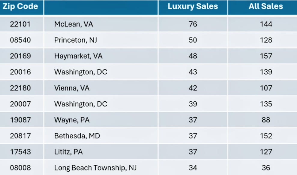 Localities with most luxury home sales, second quarter 2026 (courtesy Bright MLS) | FFXnow Table of ZIP codes, cities, and two sales columns (Luxury Sales and All Sales) with rows such as 22101 McLean, VA — Luxury 76, All 144; 08540 Princeton, NJ — Luxury 50, All 128.