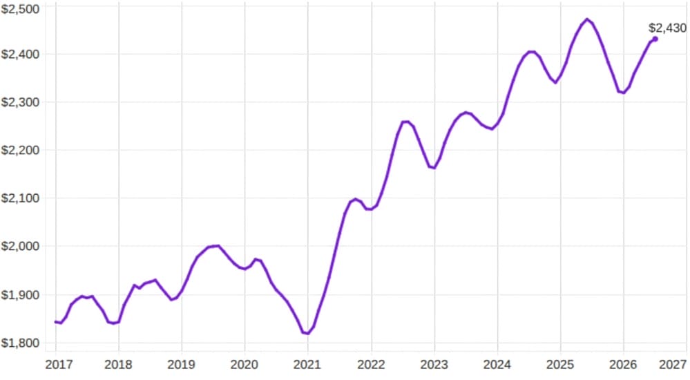 Median Fairfax County apartment rents through July 2026 (courtesy Apartment List) | FFXnow Line chart showing yearly values from 2017 to 2027, rising from about alt=