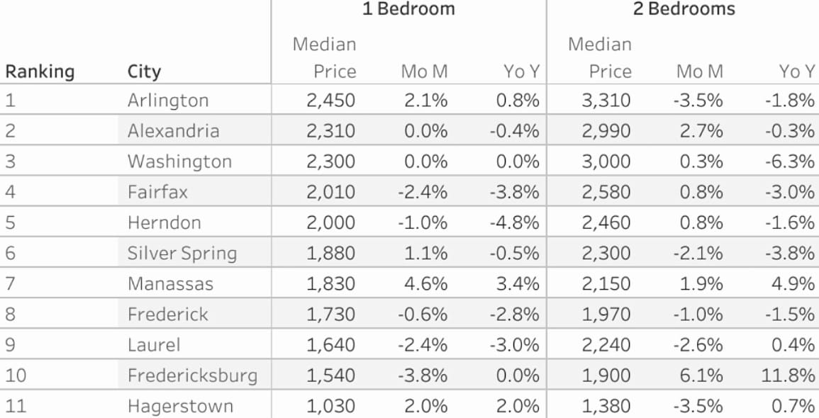 Median June 2026 apartment rents in parts of the metro area (courtesy Zumper) | FFXnow Table listing top 11 cities by housing prices: 1–2 BR median price, MoM and YoY changes in each row and column layout.