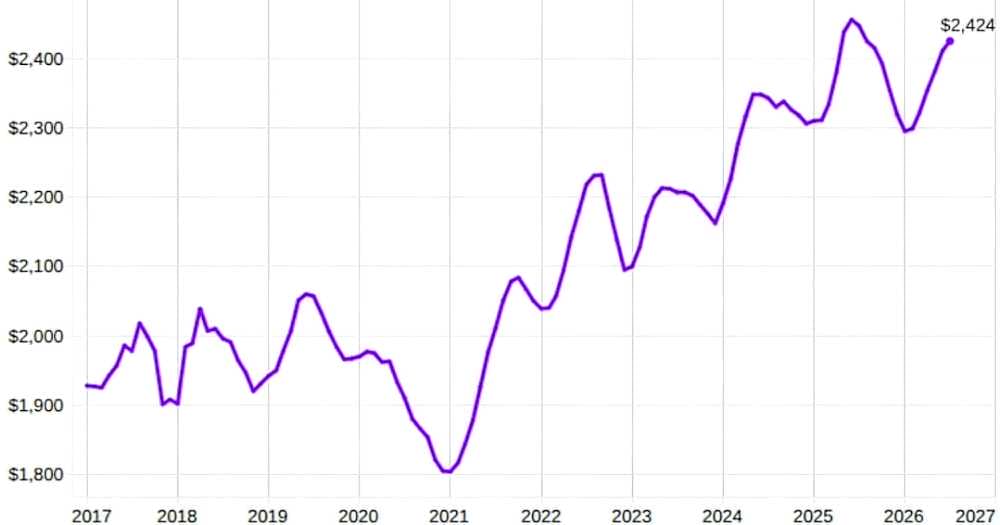 Median Reston apartment rents through July 2026 (courtesy Apartment List) | FFXnow Line chart of yearly values from 2017 to 2027, rising from about alt=