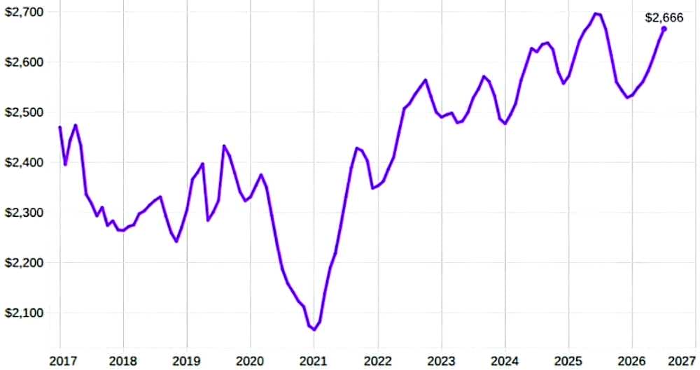 Median Tysons apartment rents through July 2028 (courtesy Apartment List) | FFXnow Line chart of asset value from 2017 to 2027 showing a dip in 2021 and a rise to about