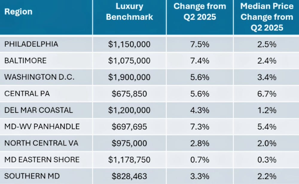 Minimum price to be considered a luxury sale, second quarter 2026 (courtesy Bright MLS) | FFXnow Table of regional luxury benchmarks and percentage changes by region (Philadelphia, Baltimore, Washington DC, Central PA, Del Mar Coastal, MD–WV Panhandle, North Central VA, MD Eastern Shore, Southern MD).