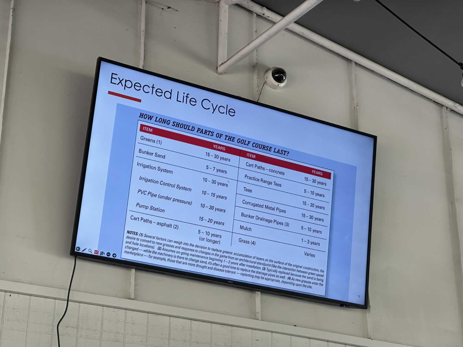 Tilted wall-mounted screen showing a slide titled 'Expected Life Cycle' with a table about how long parts of a golf course last (items and years).