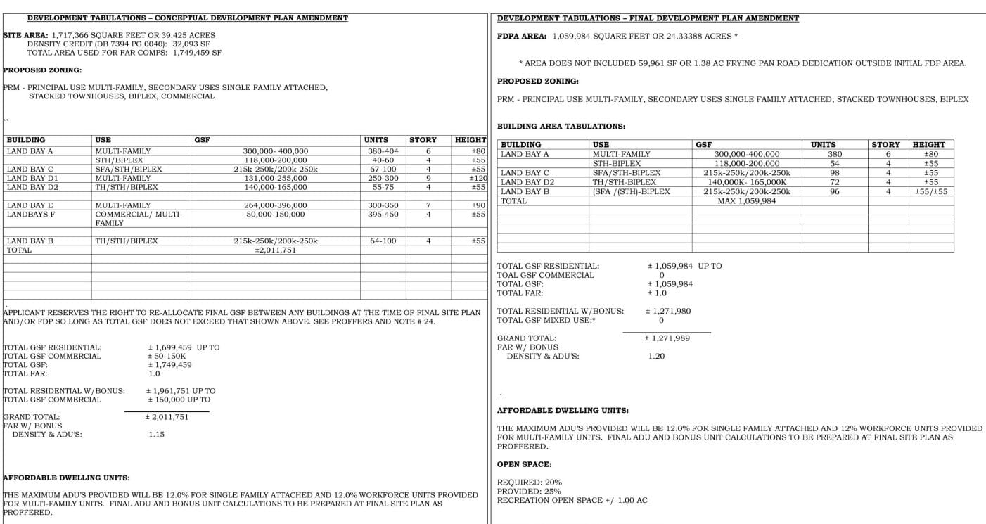 Pomeroy Companies' proposed development options for Aurora Station at Dulles (via VIKA Virginia/Fairfax County) | FFXnow Two-column tabulation comparing conceptual vs. final development plan amendments, including area, zoning, buildings, and totals.