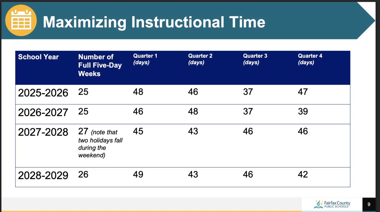 Fairfax County Public Schools Superintendent Michelle Reid proposes calendars designed to "maximize" instructional time (via FCPS) | FFXnow Slide titled'Maximizing Instructional Time' with a table of school years and quarterly day counts (2025-2026 to 2028-2029).