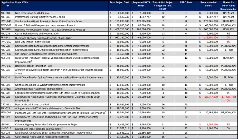 Summary of NVTA FY26-31 Six-Year Program submissions by localities (via NVTA) | FFXnow