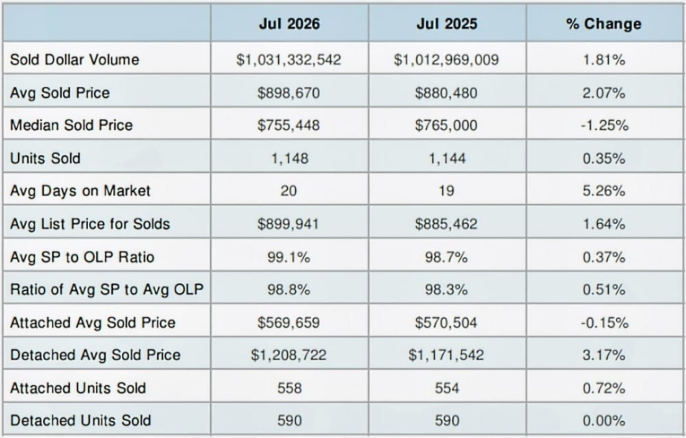 Fairfax County home sales, July 2026 (courtesy MarketStats by ShowingTime) | FFXnow Table comparing July 2026 and July 2025 real estate metrics with percent change: Sold Dollar Volume alt=