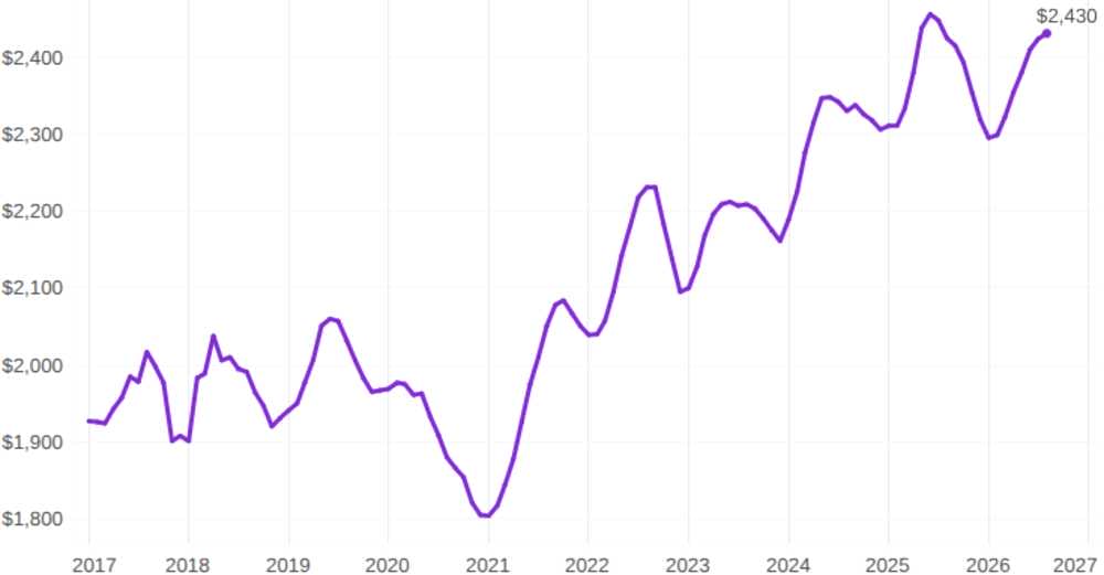 Median Reston apartment rent through August 2026 (courtesy Apartment List) | FFXnow Line chart showing value from 2017 to 2027 in purple, trending upward from about alt=