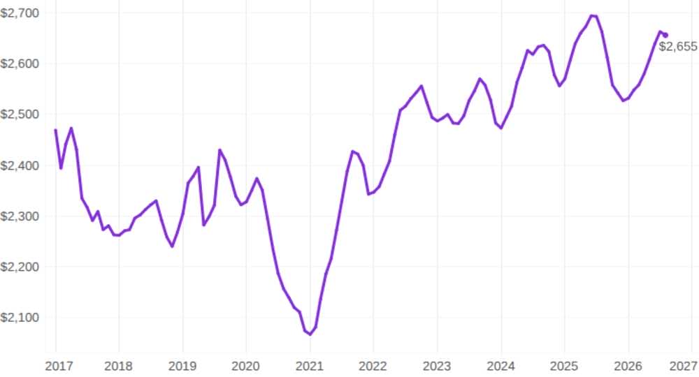 Median Tysons apartment rent through August 2026 (courtesy Apartment List) | FFXnow Line chart of annual values from 2017 to 2027 showing a drop to about 2100 in 2021 and a rise to around 2650 by 2027.