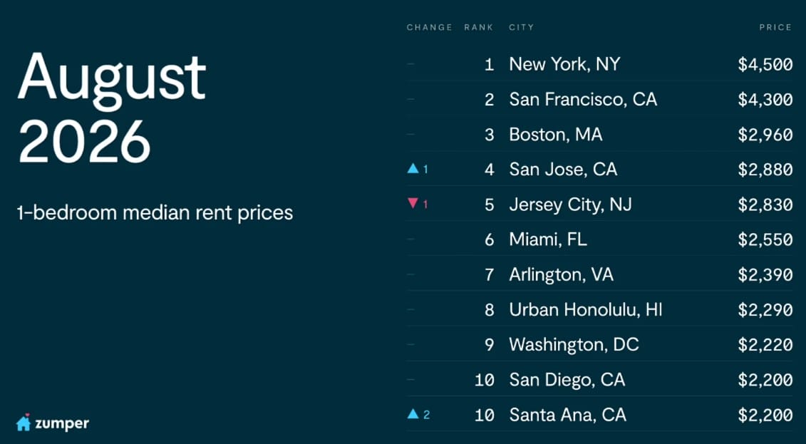 Most expensive national median one-bedroom rents in August 2026 (courtesy Zumper) | FFXnow August 2026: 1-bedroom median rent prices — ranked list of cities with prices (Zumper logo).