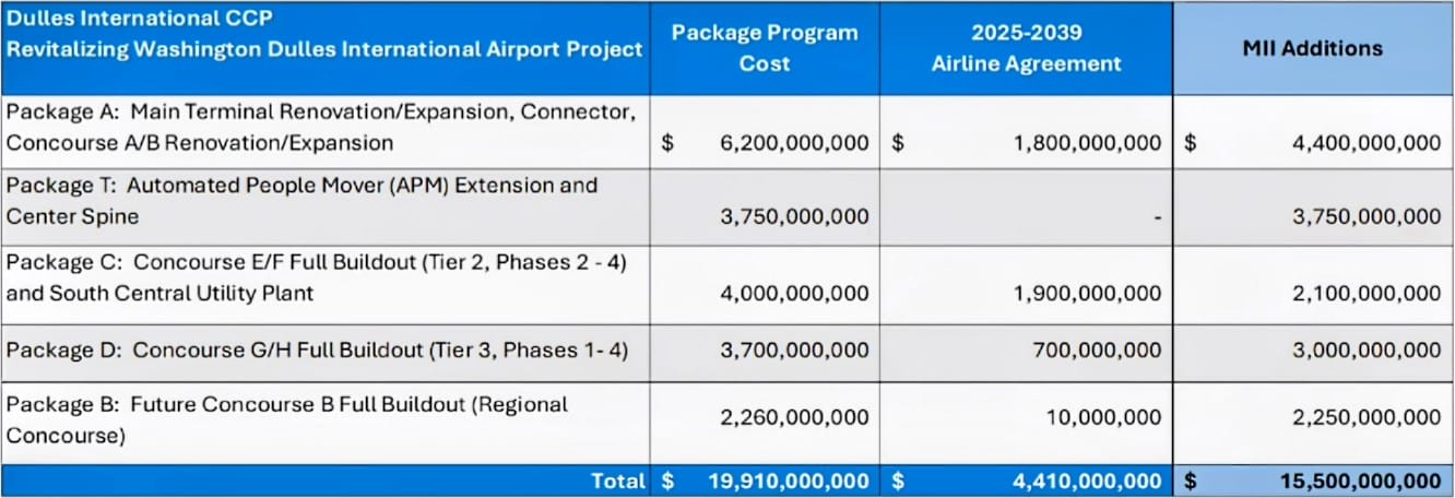 Proposed spend for capital improvements at Dulles International Airport (via MWAA) | FFXnow Table with budget breakdown for Dulles International CCP project: package names, costs (Package Program Cost, 2025-2039 Airline Agreement, MII Additions) and totals for each row.