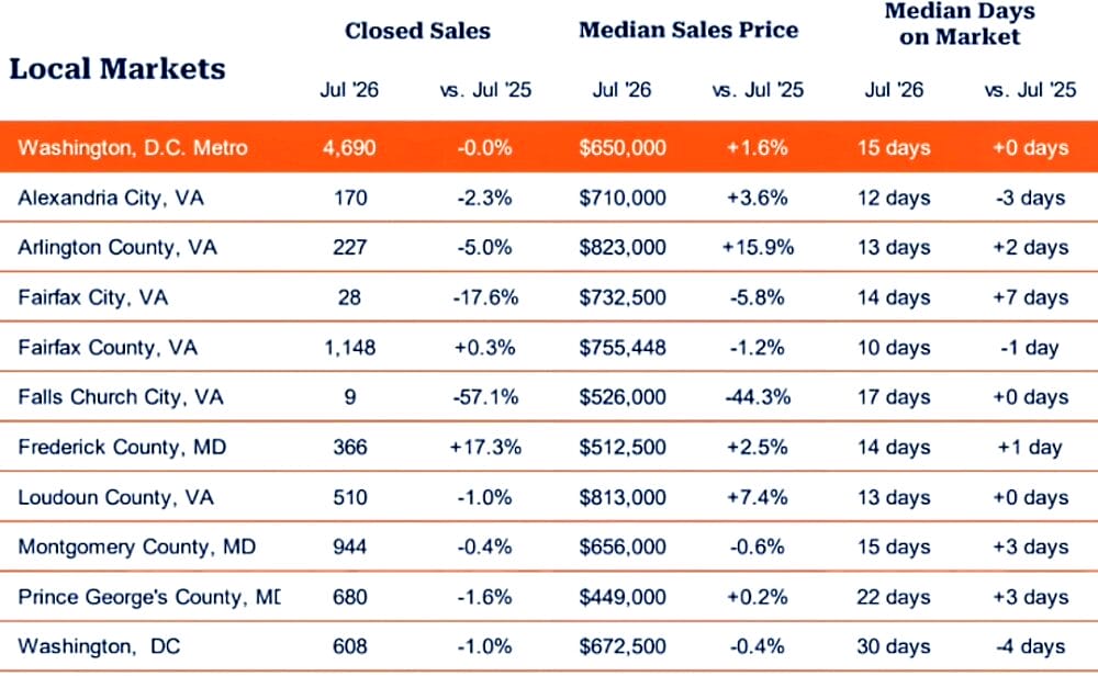 Regional home sales, July 2026 (courtesy Bright MLS) | FFXnow Local Markets table with Jul '26 data: closed sales, median price, and days on market for DC metro area counties.