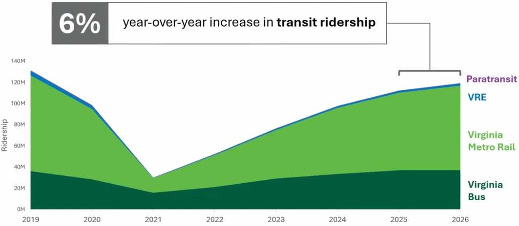 Changes in regional transit ridership (via Northern Virginia Transportation Commission) | FFXnow Stacked area chart showing a 6% year-over-year increase in transit ridership from 2019–2026, with contributions from Virginia Bus (dark green), Virginia Metro Rail (green), VRE (blue), and Paratransit (purple); total ridership dips in 2020–2021 then rises through 2026.