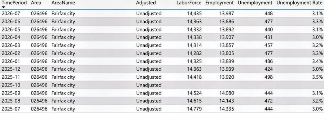 City of Fairfax employment data through July 2025 (via Va. Department of Workforce Development and Advancement) | FFXnow Table of monthly unemployment data for Fairfax City, showing adjusted status, labor force, employment, unemployment, and rate (2025-07 to 2026-07).