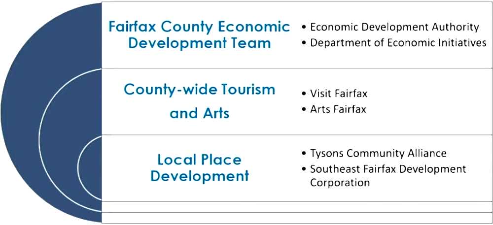 Fairfax County agencies involved in economic-development efforts (via Fairfax County) | FFXnow Infographic listing three programs: 1) Fairfax County Economic Development Team with Economic Development Authority and Department of Economic Initiatives; 2) County-wide Tourism and Arts with Visit Fairfax and Arts Fairfax; 3) Local Place Development with Tysons Community Alliance and Southeast Fairfax Development Corporation.