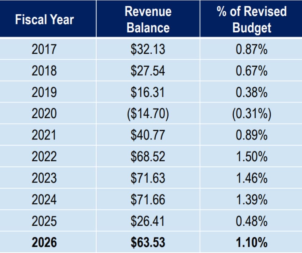 Fairfax County budget carryover amounts over past decade (via Fairfax County) | FFXnow Table of Fiscal Year, Revenue Balance, and % of Revised Budget (2017–2026). Notable values: 2020 shows a negative balance (-.70) and -0.31%; 2022–2024 peak around ; 2026 balance .53 and 1.10%.