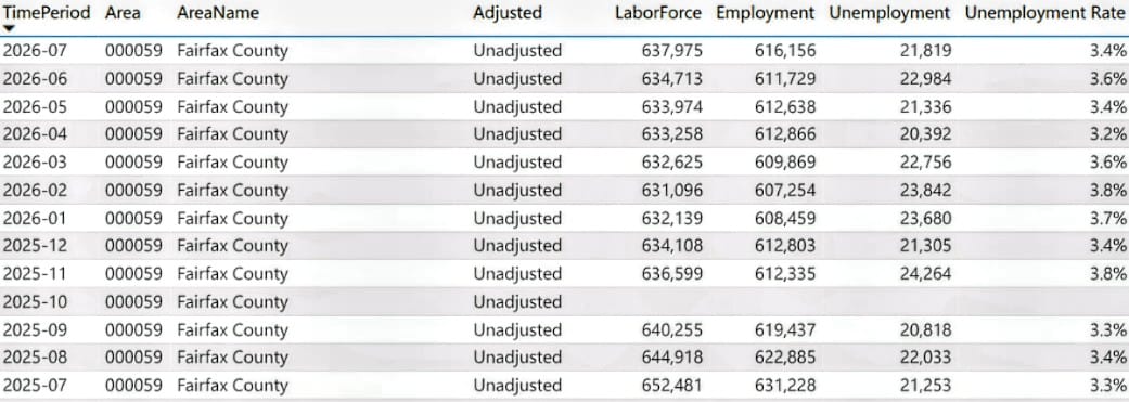 Fairfax County employment data through July 2026 (via Va. Department of Workforce Development and Advancement) | FFXnow Table of quarterly data for Fairfax County (Area 000059) showing Unadjusted labor market metrics: TimePeriod, LaborForce, Employment, Unemployment, and Unemployment Rate from 2025-07 to 2026-07.
