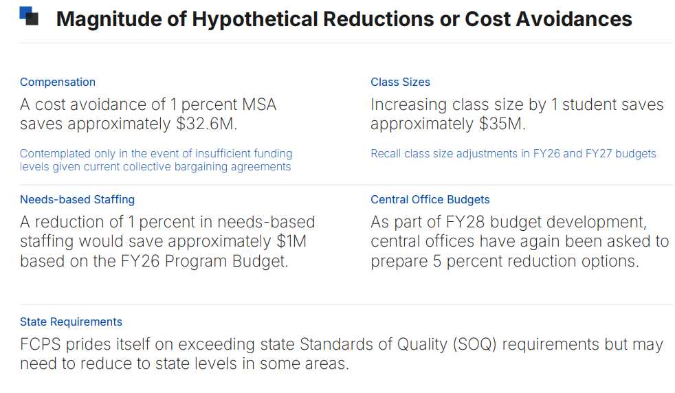 Hypothetical cuts to demonstrate the magnitude of reductions that Fairfax County Public Schools needs to consider for fiscal year 2028 (via FCPS) | FFXnow Slide titled Magnitude of Hypothetical Reductions or Cost Avoidances showing five topic boxes (Compensation, Class Sizes, Needs-based Staffing, Central Office Budgets, State Requirements) with brief notes next to each.