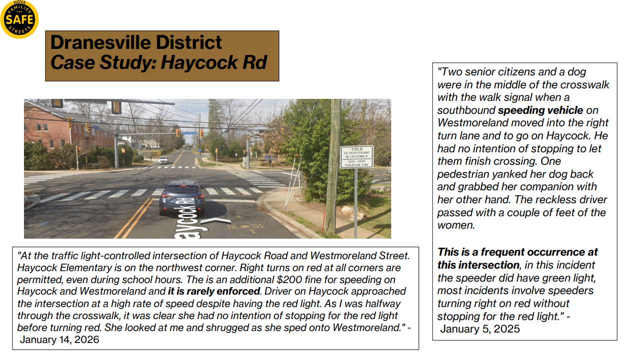 Haycock Road near-miss reports from January 2025 through June 2026 (via Northern Virginia Families for Safe Streets) | FFXnow Case study slide title: Dranesville District Case Study: Haycock Rd, with a street-view photo of a busy intersection and crosswalk in front of a brown header box on the left side of the image.