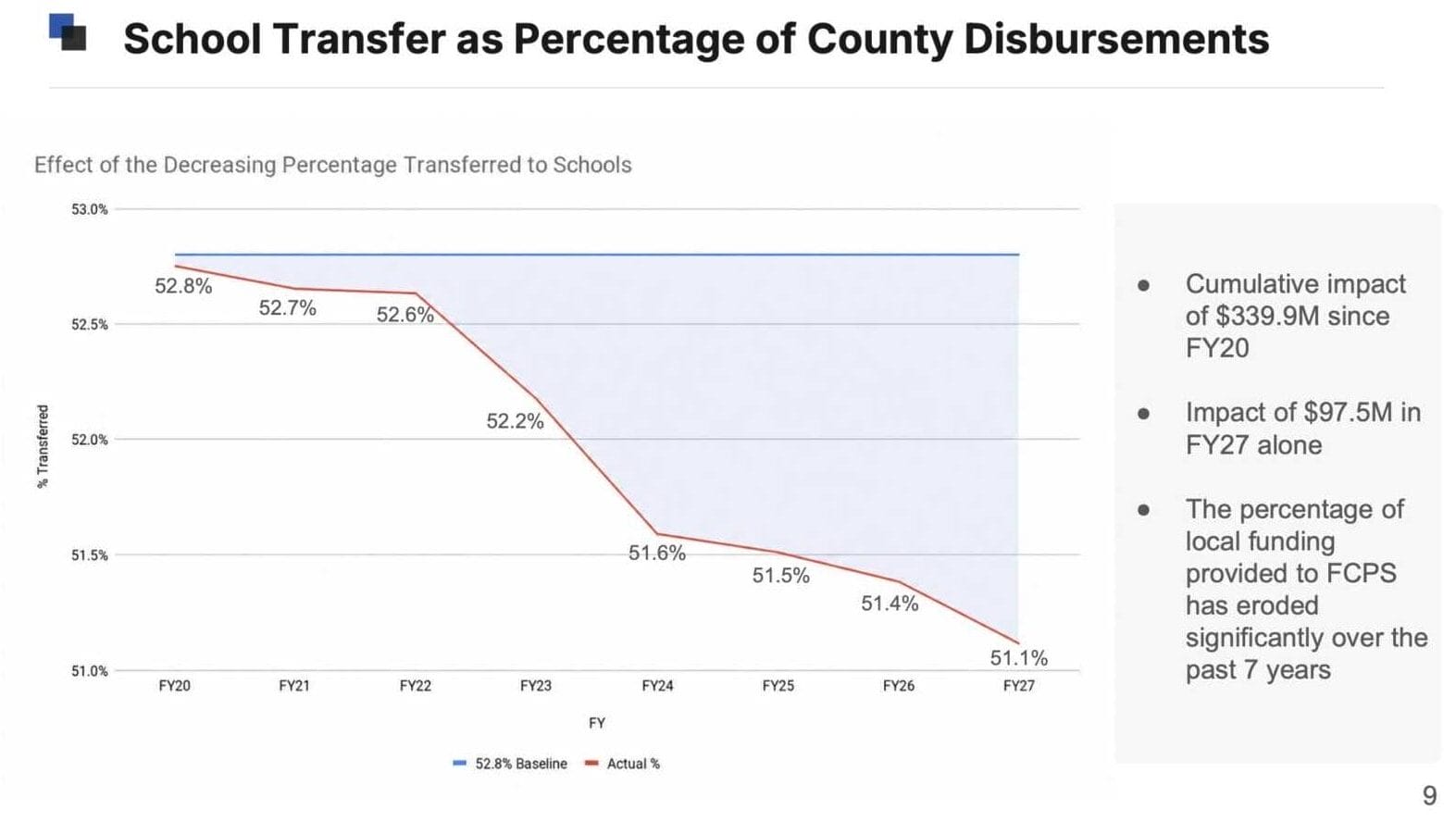 The percentage of Fairfax County's funding transferred to public schools annually has dipped since fiscal year 2020 (via FCPS) | FFXnow Slide showing school transfer as a percentage of county disbursements: blue baseline at 52.8% constant, red line declines from 52.8% to 51.1% by FY27 with shaded area on the right.