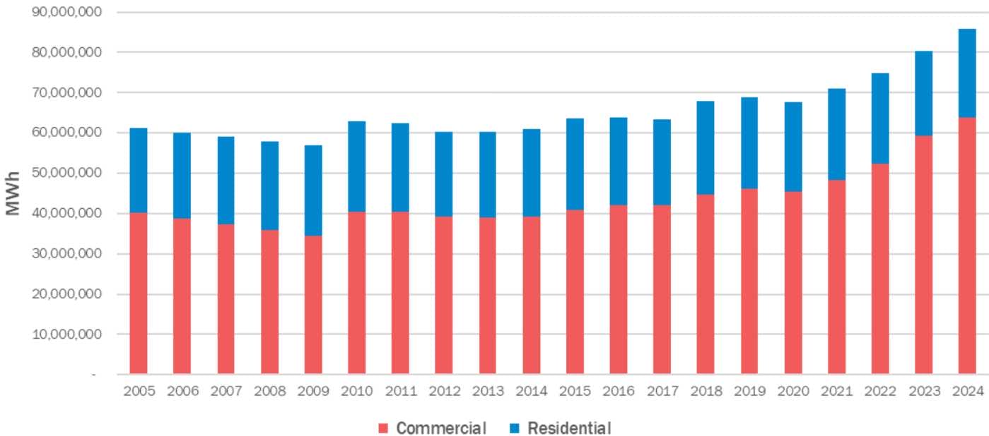 Trends in electricity use across the D.C. region (via MWCOG) | FFXnow Stacked bar chart showing yearly energy by sector from 2005 to 2024, with red representing Commercial and blue representing Residential; total energy generally increases over time, peaking in 2024.