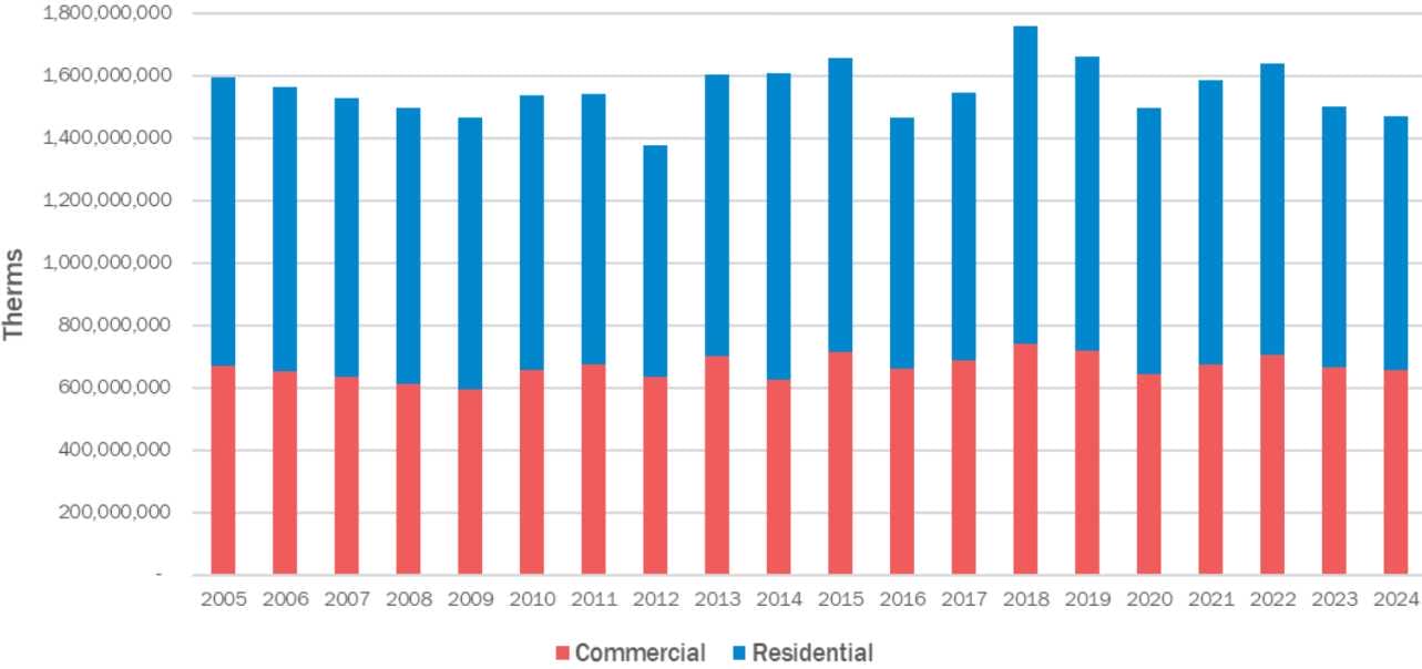Trends in natural gas use across the D.C. region (via MWCOG) | FFXnow Annual energy use (Therms) by sector from 2005–2024: red bars = Commercial, blue bars = Residential, showing residential consumption as the larger portion each year with totals around 1.4–1.8 billion Therms and a generally rising trend in some years.