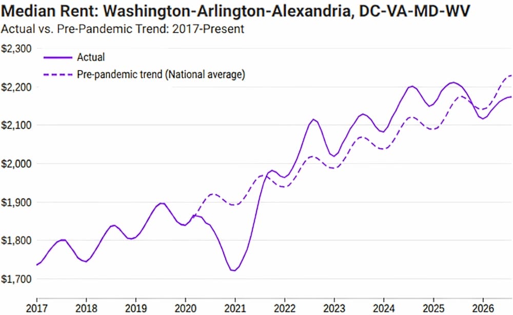 Variations in rent costs across D.C. region (courtesy Apartment List) | FFXnow Line chart of median rent (Washington-Arlington-Alexandria) 2017–2026, showing actual rents (solid purple) vs pre-pandemic national trend (dashed purple). Prices rise from about alt=