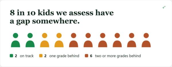 Infographic: '8 in 10 kids we assess have a gap somewhere.' Ten icons show 2 green on track, 2 yellow (one grade behind), 6 orange (two or more grades behind).
