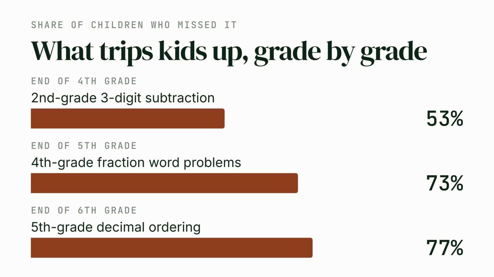 What trips kids up, grade by grade: at the end of fourth grade, 53 percent of the children asked missed second-grade three-digit subtraction; at the end of fifth grade, 73 percent missed fourth-grade fraction word problems; at the end of sixth grade, 77 percent missed fifth-grade decimal ordering.