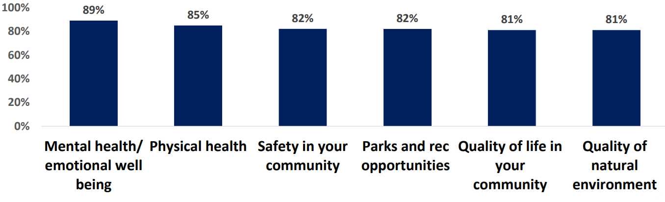 Areas ranked high by respondents to the Community Assessment Survey for Older Adults (via Fairfax County).png | FFXnow Bar chart of category scores: mental health 89%, physical health 85%, safety 82%, parks 82%, quality of life 81%, environment 81%.