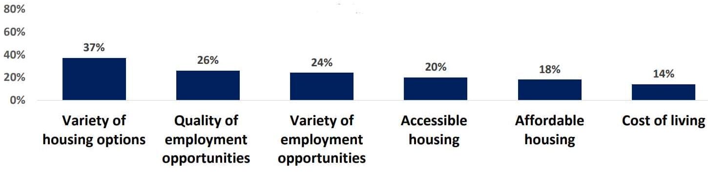 Areas ranked low by respondents to the Community Assessment Survey for Older Adults (via Fairfax County) | FFXnow Bar chart showing six housing topics with percentages: 37% variety of housing options, 26% quality of employment opportunities, 24% variety of employment opportunities, 20% accessible housing, 18% affordable housing, 14% cost of living.