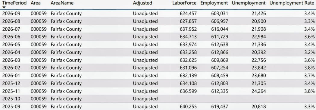 Fairfax County’s jobless rate still elevated compared to before Trump’s ...