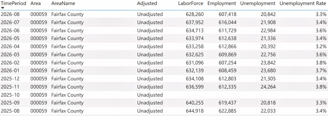 Fairfax County unemployment through August 2026 (via Va. Department of Workforce Development and Advancement) | FFXnow Table of monthly Fairfax County labor data: labor force, employment, unemployment, and unemployment rate by period (2025-08 to 2026-08).