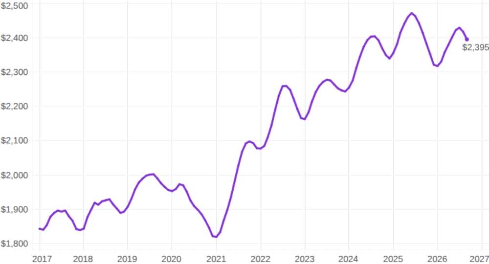 Median Fairfax County apartment rent through September 2026 (courtesy Apartment List) | FFXnow Line chart of yearly values from 2017 to 2027, rising from about alt=