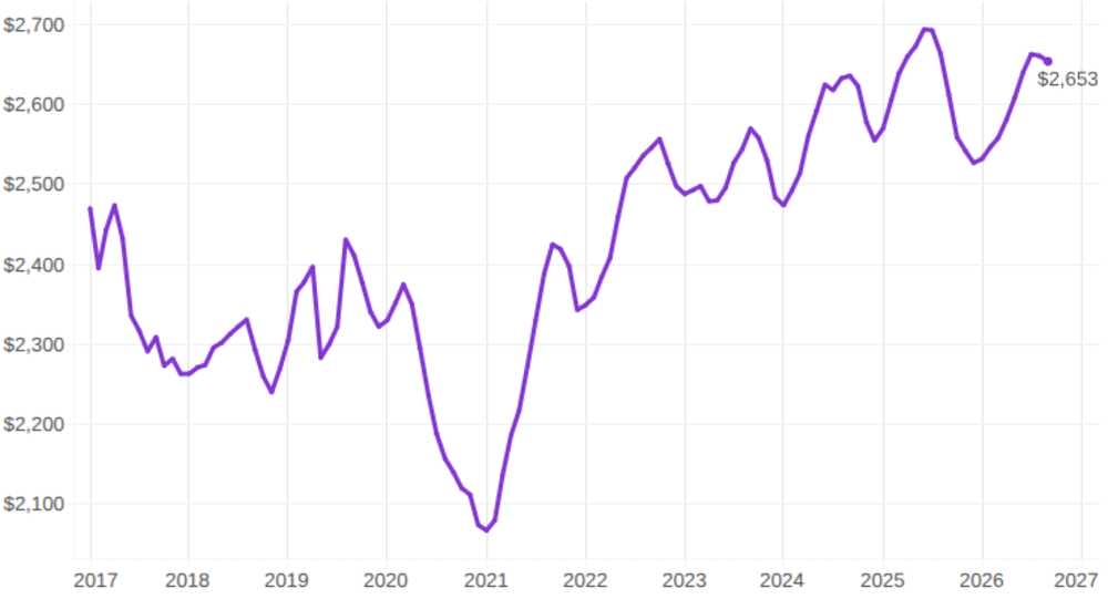 Median Tysons apartment rent through September 2026 (courtesy Apartment List) | FFXnow Line chart of yearly value from 2017 to 2027, starting near