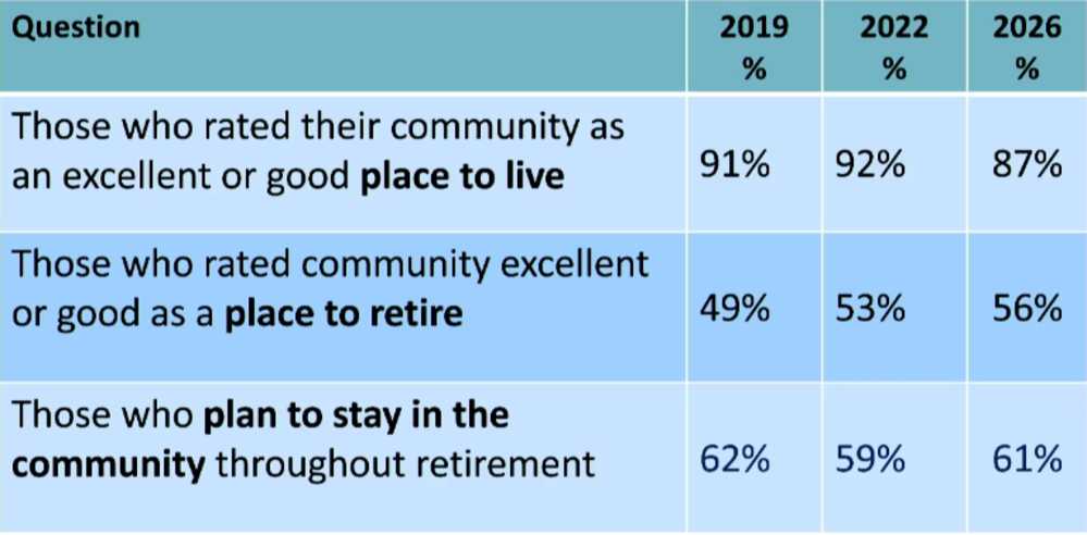 Responses to the Community Assessment Survey for Older Adults (via Fairfax County) | FFXnow Table of three questions with percentages for 2019, 2022, and 2026: (1) those rating the community as a great place to live—91%, 92%, 87%; (2) those rating it a great place to retire—49%, 53%, 56%; (3) those planning to stay in the community throughout retirement—62%, 59%, 61%.