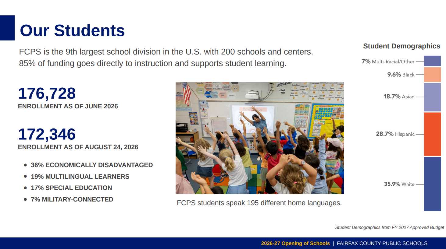 Student enrollment in Fairfax County Public Schools on Aug. 24, 2026, the first day of school, versus June 2026 (via FCPS) | FFXnow Infographic slide titled 'Our Students' showing enrollment numbers, demographics, and a photo of students raising hands in class.