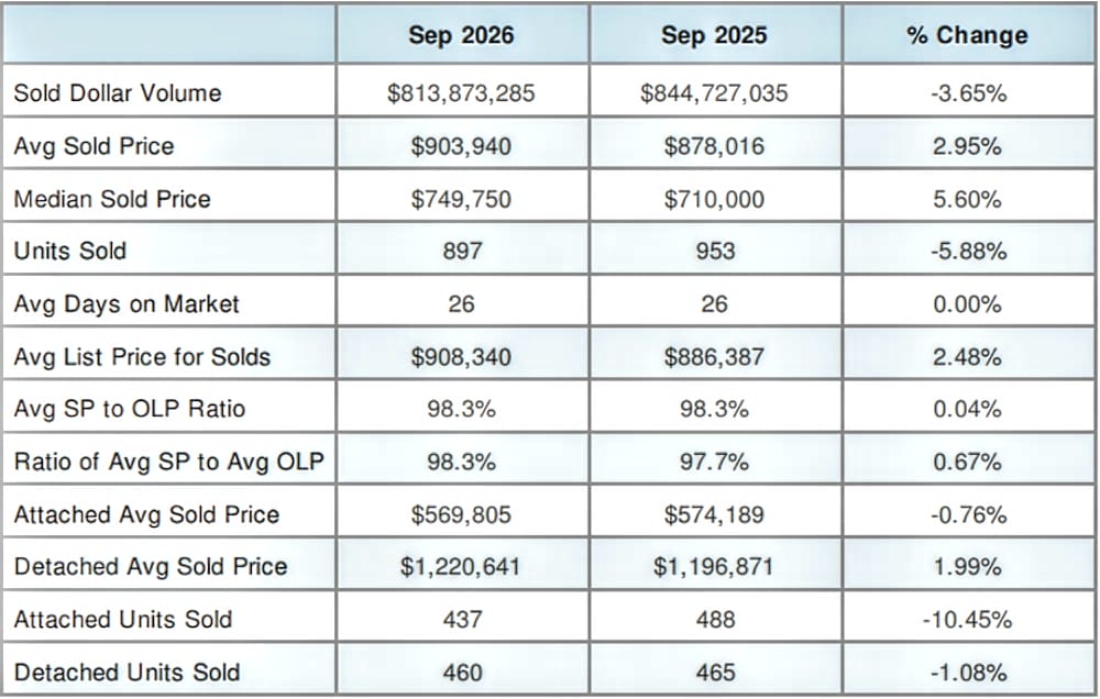 September 2026 Fairfax home-sales data (courtesy MarketStats by ShowingTime) | FFXnow Table comparing Sep 2026 vs Sep 2025 real estate metrics: sold volume, average/median price, units sold, days on market, price ratios, and percent change.