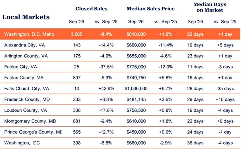 September 2026 regional home-sales data (courtesy Bright MLS) | FFXnow Table of local markets with Sep '26 vs Sep '25 comparisons: Closed Sales, Median Sales Price, and Median Days on Market for areas such as Washington, D.C. Metro; Alexandria City, VA; Arlington County, VA; Fairfax City, VA; Fairfax County, VA; Falls Church City, VA; Frederick County, MD; Loudoun County, VA; Montgomery County, MD; Prince George's County, MD; Washington, DC.